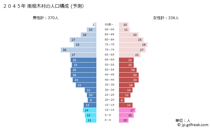 グラフ 南相木村(ﾐﾅﾐｱｲｷﾑﾗ 長野県)の人口と世帯 2045年の人口ピラミッド（予測）