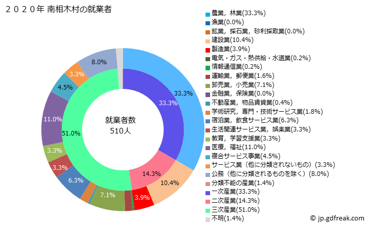 グラフ 南相木村(ﾐﾅﾐｱｲｷﾑﾗ 長野県)の人口と世帯 就業者数とその産業構成