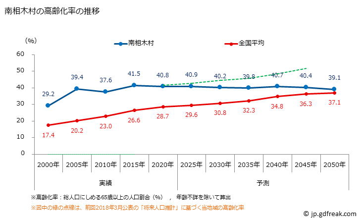 グラフ 南相木村(ﾐﾅﾐｱｲｷﾑﾗ 長野県)の人口と世帯 高齢化率の推移