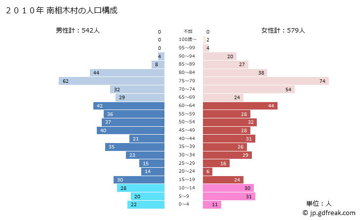 グラフ 南相木村(ﾐﾅﾐｱｲｷﾑﾗ 長野県)の人口と世帯 2010年の人口ピラミッド