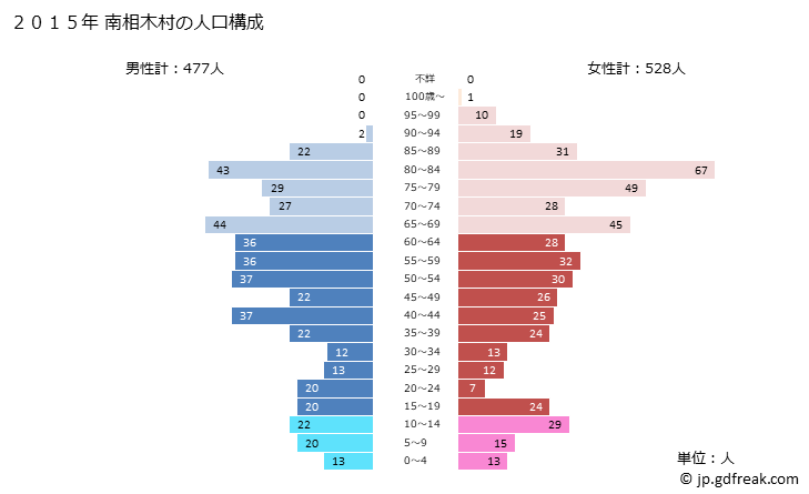 グラフ 南相木村(ﾐﾅﾐｱｲｷﾑﾗ 長野県)の人口と世帯 2015年の人口ピラミッド