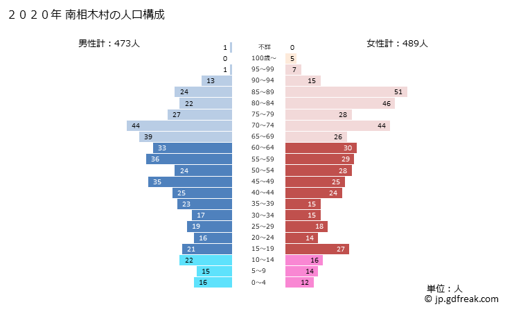 グラフ 南相木村(ﾐﾅﾐｱｲｷﾑﾗ 長野県)の人口と世帯 2020年の人口ピラミッド