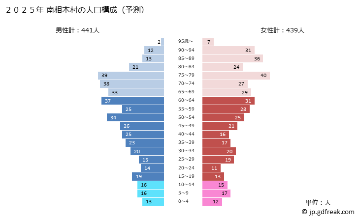 グラフ 南相木村(ﾐﾅﾐｱｲｷﾑﾗ 長野県)の人口と世帯 2025年の人口ピラミッド