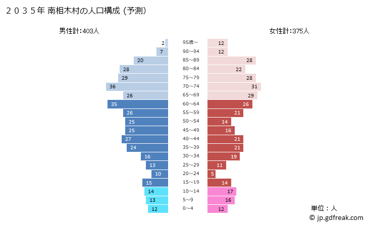 グラフ 南相木村(ﾐﾅﾐｱｲｷﾑﾗ 長野県)の人口と世帯 2035年の人口ピラミッド（予測）