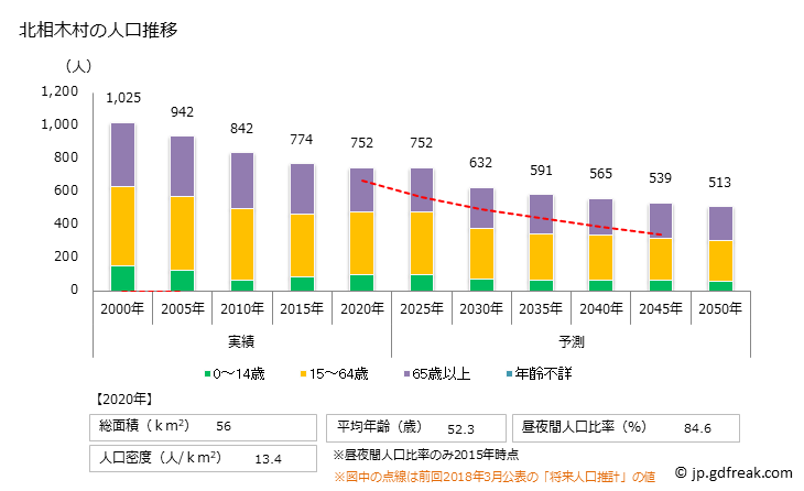 グラフ 北相木村(ｷﾀｱｲｷﾑﾗ 長野県)の人口と世帯 人口推移