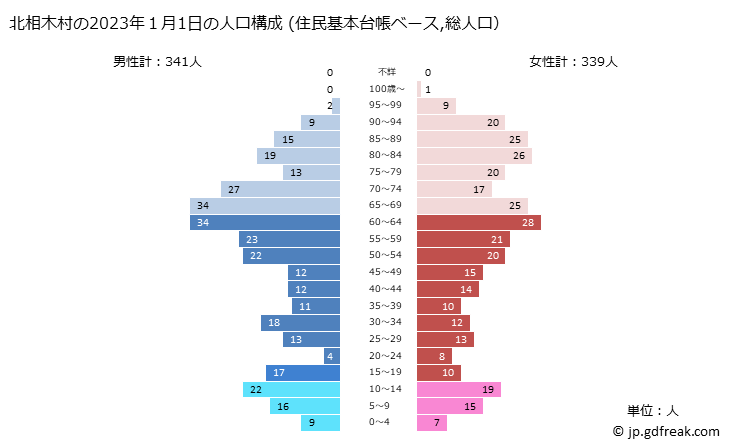 グラフ 北相木村(ｷﾀｱｲｷﾑﾗ 長野県)の人口と世帯 2023年の人口ピラミッド（住民基本台帳ベース）