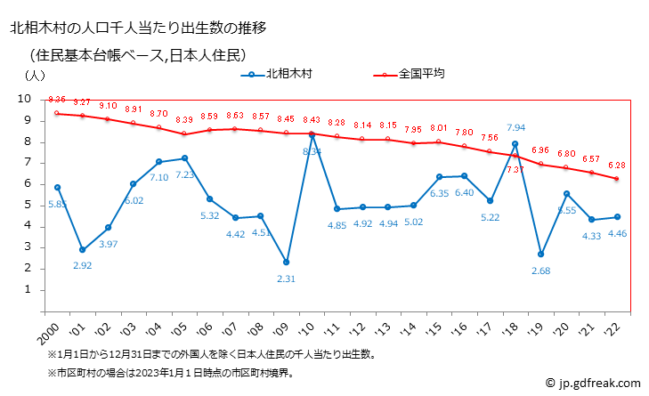 グラフ 北相木村(ｷﾀｱｲｷﾑﾗ 長野県)の人口と世帯 住民千人当たりの出生数（住民基本台帳ベース）