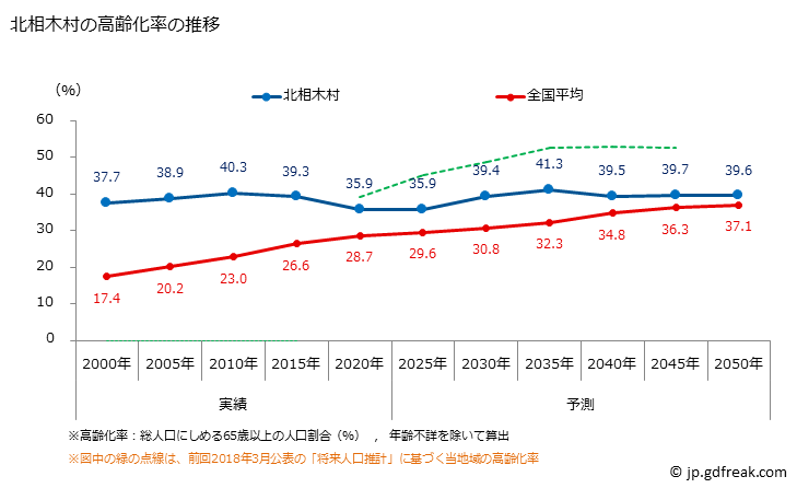 グラフ 北相木村(ｷﾀｱｲｷﾑﾗ 長野県)の人口と世帯 高齢化率の推移