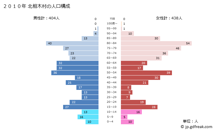 グラフ 北相木村(ｷﾀｱｲｷﾑﾗ 長野県)の人口と世帯 2010年の人口ピラミッド
