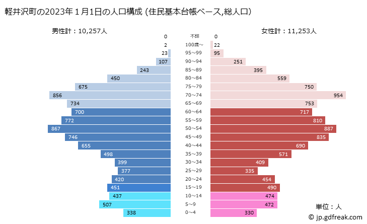 グラフ 軽井沢町(ｶﾙｲｻﾞﾜﾏﾁ 長野県)の人口と世帯 2023年の人口ピラミッド（住民基本台帳ベース）