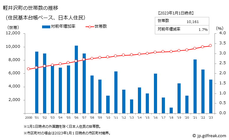 グラフ 軽井沢町(ｶﾙｲｻﾞﾜﾏﾁ 長野県)の人口と世帯 世帯数推移（住民基本台帳ベース）