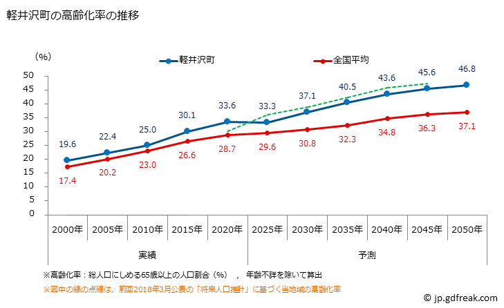 グラフ 軽井沢町(ｶﾙｲｻﾞﾜﾏﾁ 長野県)の人口と世帯 高齢化率の推移