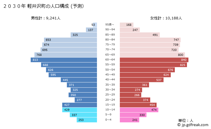 グラフ 軽井沢町(ｶﾙｲｻﾞﾜﾏﾁ 長野県)の人口と世帯 2030年の人口ピラミッド（予測）