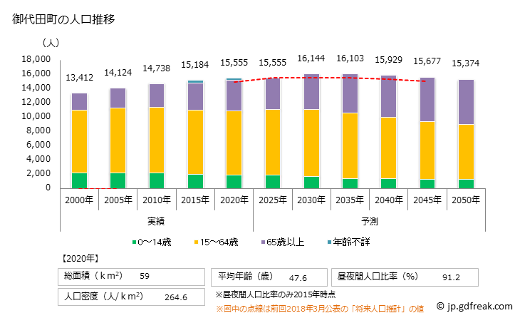 グラフ 御代田町(ﾐﾖﾀﾏﾁ 長野県)の人口と世帯 人口推移