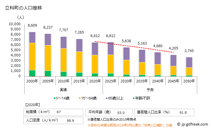 グラフ 立科町(ﾀﾃｼﾅﾏﾁ 長野県)の人口と世帯 人口推移