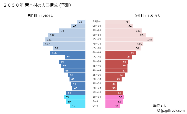 グラフ 青木村(ｱｵｷﾑﾗ 長野県)の人口と世帯 2050年の人口ピラミッド（予測）