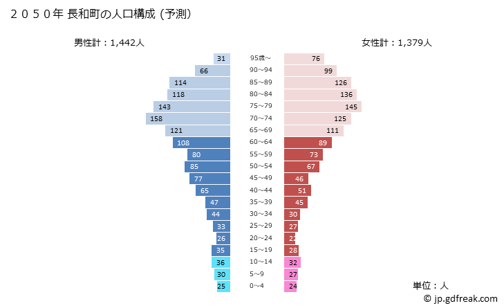 グラフ 長和町(ﾅｶﾞﾜﾏﾁ 長野県)の人口と世帯 2050年の人口ピラミッド（予測）