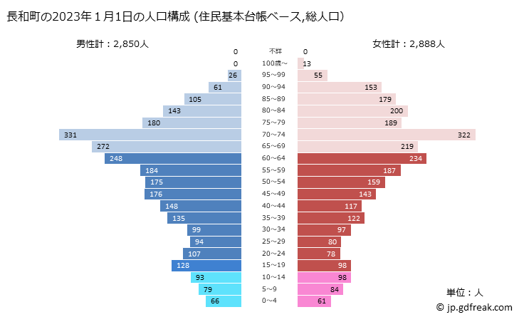 グラフ 長和町(ﾅｶﾞﾜﾏﾁ 長野県)の人口と世帯 2023年の人口ピラミッド（住民基本台帳ベース）