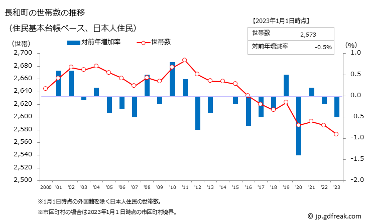 グラフ 長和町(ﾅｶﾞﾜﾏﾁ 長野県)の人口と世帯 世帯数推移（住民基本台帳ベース）