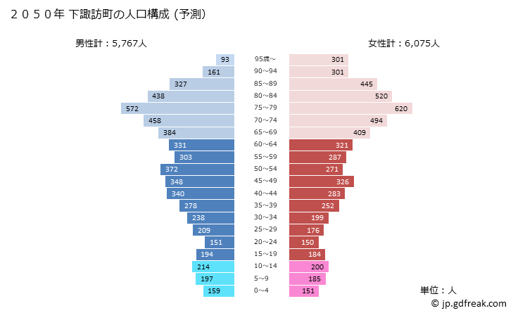 グラフ 下諏訪町(ｼﾓｽﾜﾏﾁ 長野県)の人口と世帯 2050年の人口ピラミッド（予測）