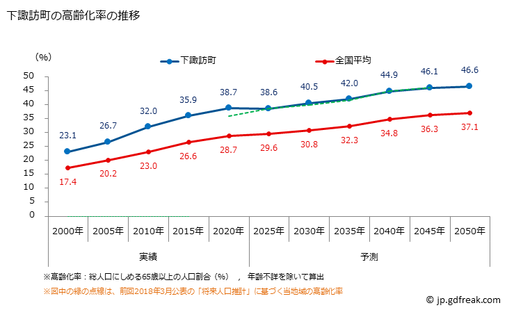 グラフ 下諏訪町(ｼﾓｽﾜﾏﾁ 長野県)の人口と世帯 高齢化率の推移
