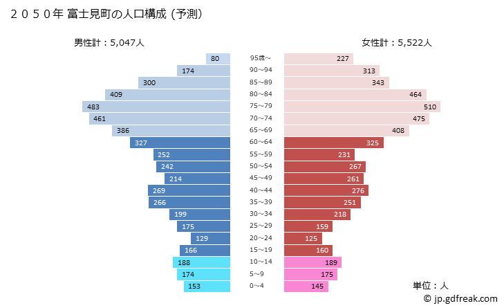 グラフ 富士見町(ﾌｼﾞﾐﾏﾁ 長野県)の人口と世帯 2050年の人口ピラミッド（予測）