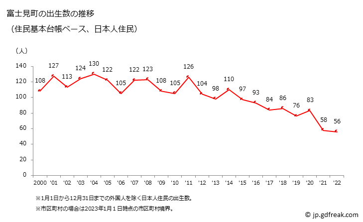 グラフ 富士見町(ﾌｼﾞﾐﾏﾁ 長野県)の人口と世帯 出生数推移（住民基本台帳ベース）