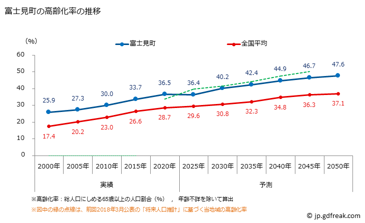 グラフ 富士見町(ﾌｼﾞﾐﾏﾁ 長野県)の人口と世帯 高齢化率の推移
