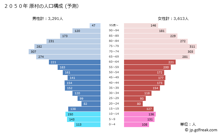 グラフ 原村(ﾊﾗﾑﾗ 長野県)の人口と世帯 2050年の人口ピラミッド（予測）