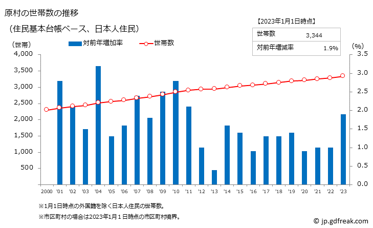 グラフ 原村(ﾊﾗﾑﾗ 長野県)の人口と世帯 世帯数推移（住民基本台帳ベース）