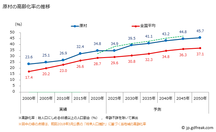 グラフ 原村(ﾊﾗﾑﾗ 長野県)の人口と世帯 高齢化率の推移