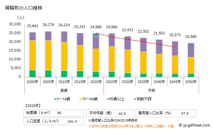 グラフ 箕輪町(ﾐﾉﾜﾏﾁ 長野県)の人口と世帯 人口推移