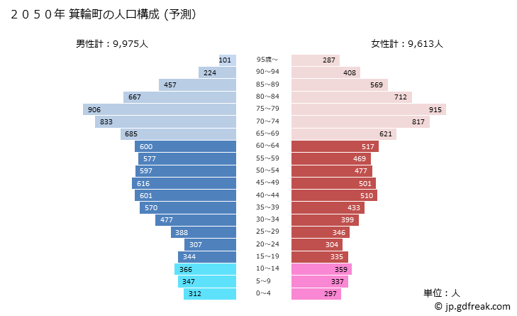 グラフ 箕輪町(ﾐﾉﾜﾏﾁ 長野県)の人口と世帯 2050年の人口ピラミッド（予測）