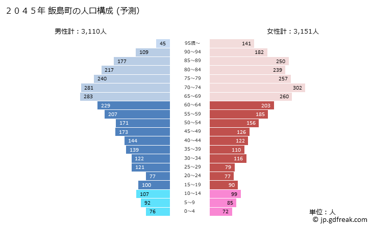 グラフ 飯島町(ｲｲｼﾞﾏﾏﾁ 長野県)の人口と世帯 2045年の人口ピラミッド（予測）