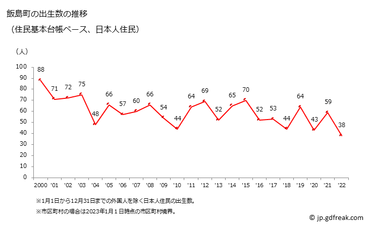 グラフ 飯島町(ｲｲｼﾞﾏﾏﾁ 長野県)の人口と世帯 出生数推移（住民基本台帳ベース）
