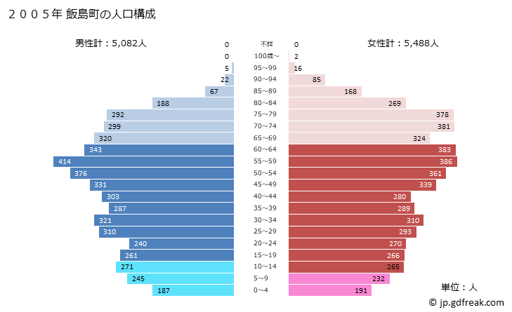 グラフ 飯島町(ｲｲｼﾞﾏﾏﾁ 長野県)の人口と世帯 2005年の人口ピラミッド