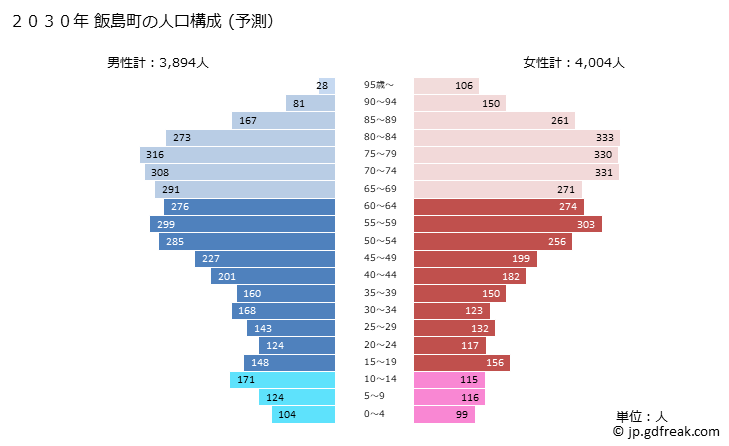 グラフ 飯島町(ｲｲｼﾞﾏﾏﾁ 長野県)の人口と世帯 2030年の人口ピラミッド（予測）