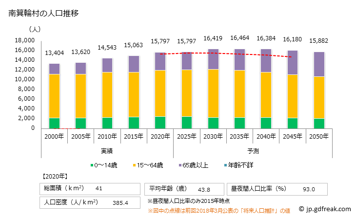 グラフ 南箕輪村(ﾐﾅﾐﾐﾉﾜﾑﾗ 長野県)の人口と世帯 人口推移