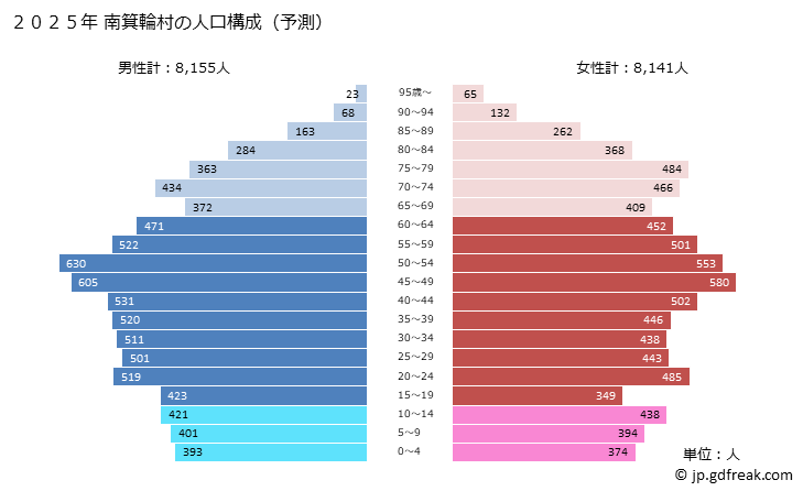 グラフ 南箕輪村(ﾐﾅﾐﾐﾉﾜﾑﾗ 長野県)の人口と世帯 2025年の人口ピラミッド