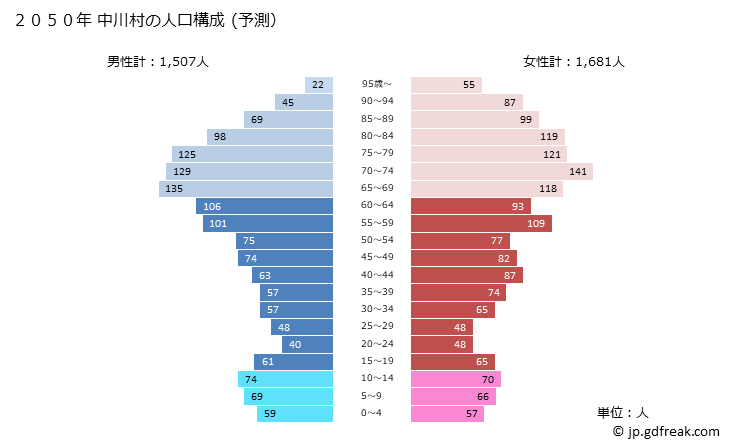 グラフ 中川村(ﾅｶｶﾞﾜﾑﾗ 長野県)の人口と世帯 2050年の人口ピラミッド（予測）
