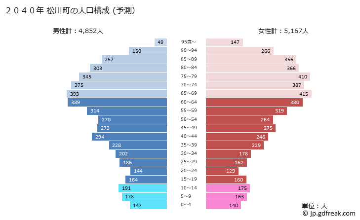 グラフ 松川町(ﾏﾂｶﾜﾏﾁ 長野県)の人口と世帯 2040年の人口ピラミッド（予測）