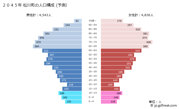 グラフ 松川町(ﾏﾂｶﾜﾏﾁ 長野県)の人口と世帯 2045年の人口ピラミッド（予測）