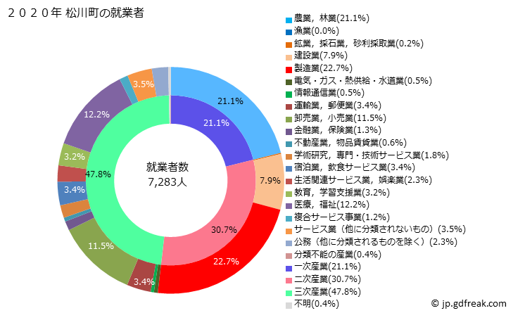 グラフ 松川町(ﾏﾂｶﾜﾏﾁ 長野県)の人口と世帯 就業者数とその産業構成