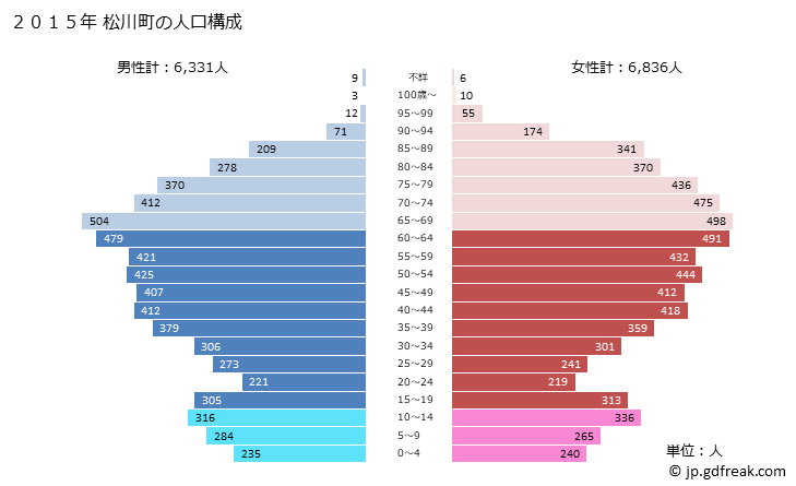 グラフ 松川町(ﾏﾂｶﾜﾏﾁ 長野県)の人口と世帯 2015年の人口ピラミッド