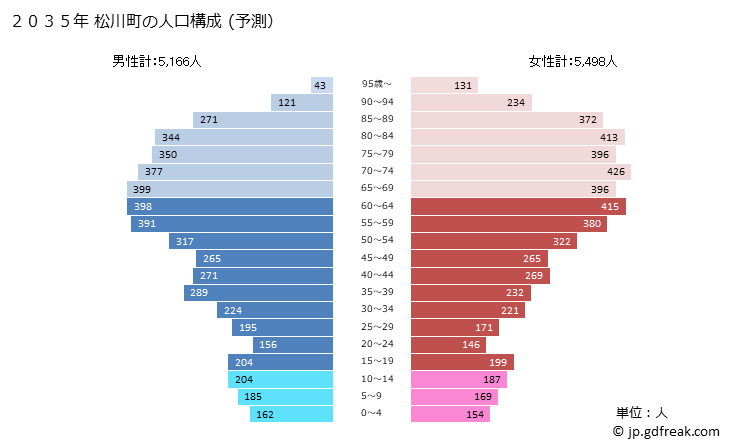 グラフ 松川町(ﾏﾂｶﾜﾏﾁ 長野県)の人口と世帯 2035年の人口ピラミッド（予測）
