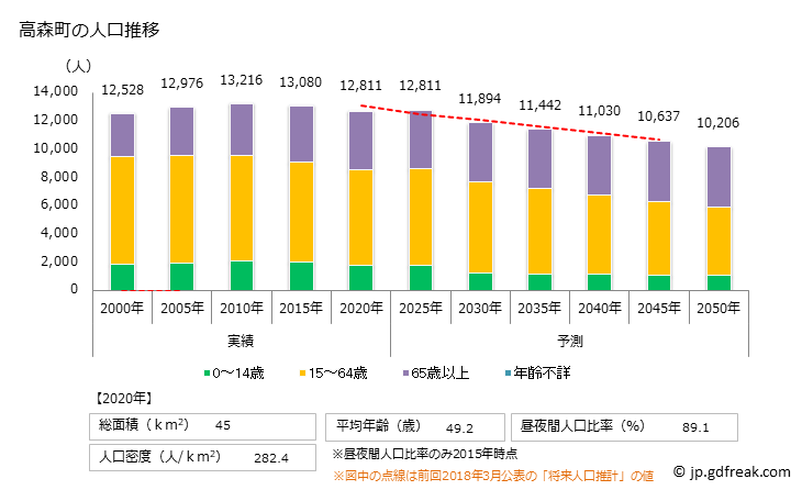 グラフ 高森町(ﾀｶﾓﾘﾏﾁ 長野県)の人口と世帯 人口推移