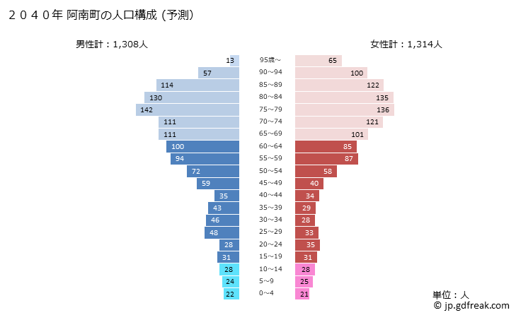 グラフ 阿南町(ｱﾅﾝﾁｮｳ 長野県)の人口と世帯 2040年の人口ピラミッド（予測）