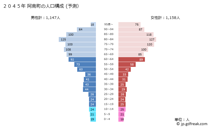 グラフ 阿南町(ｱﾅﾝﾁｮｳ 長野県)の人口と世帯 2045年の人口ピラミッド（予測）
