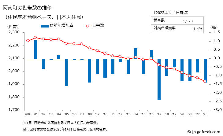 グラフ 阿南町(ｱﾅﾝﾁｮｳ 長野県)の人口と世帯 世帯数推移（住民基本台帳ベース）