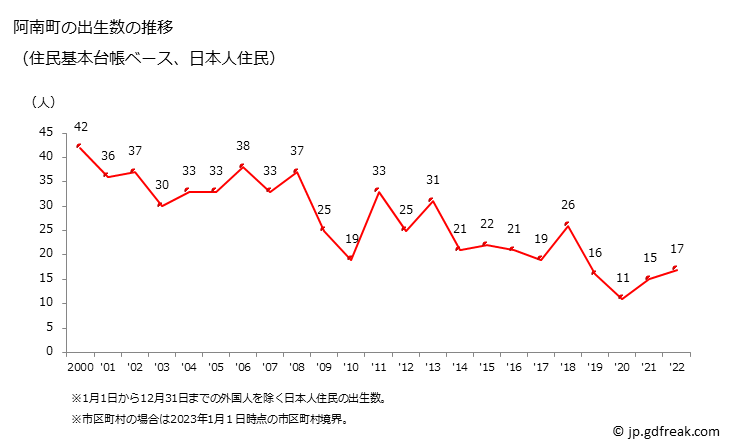 グラフ 阿南町(ｱﾅﾝﾁｮｳ 長野県)の人口と世帯 出生数推移（住民基本台帳ベース）